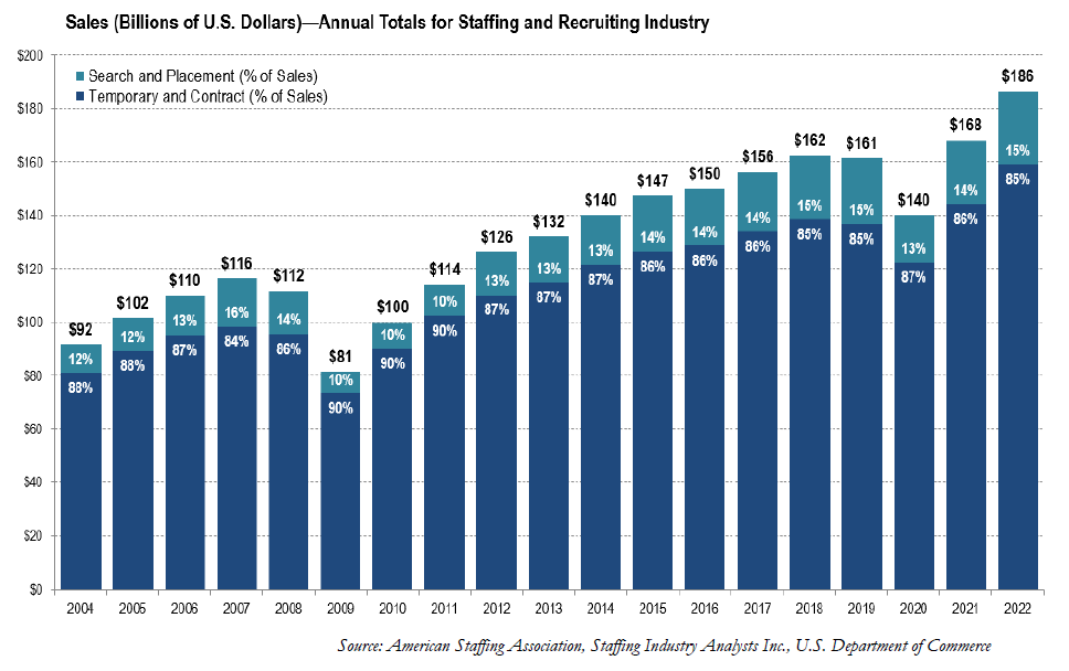 Sales for staffing & recruiting agencies