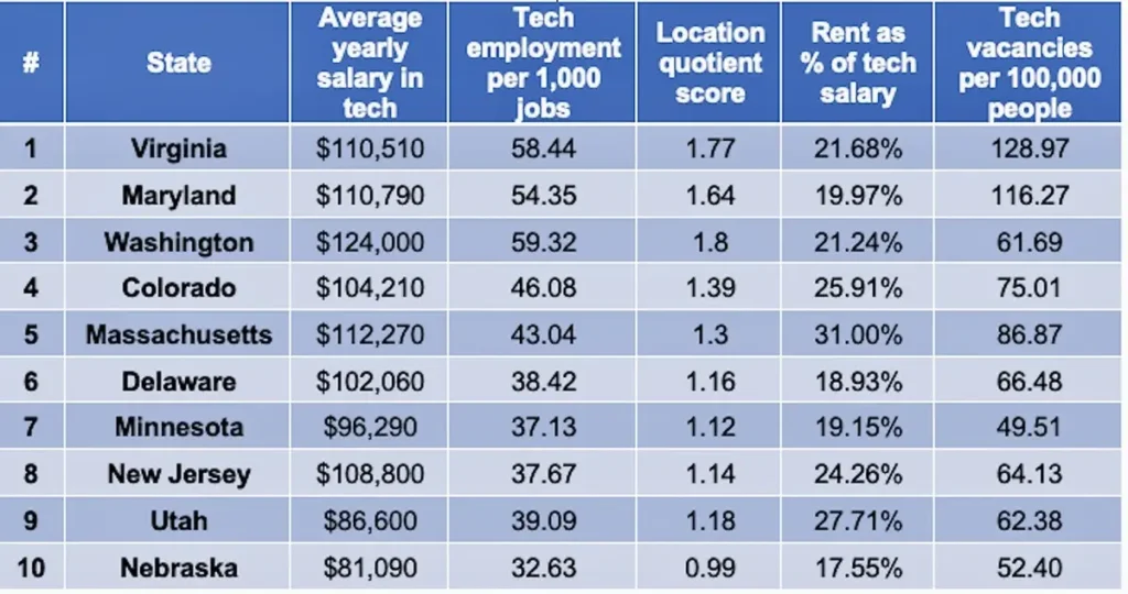 Best states for tech jobs