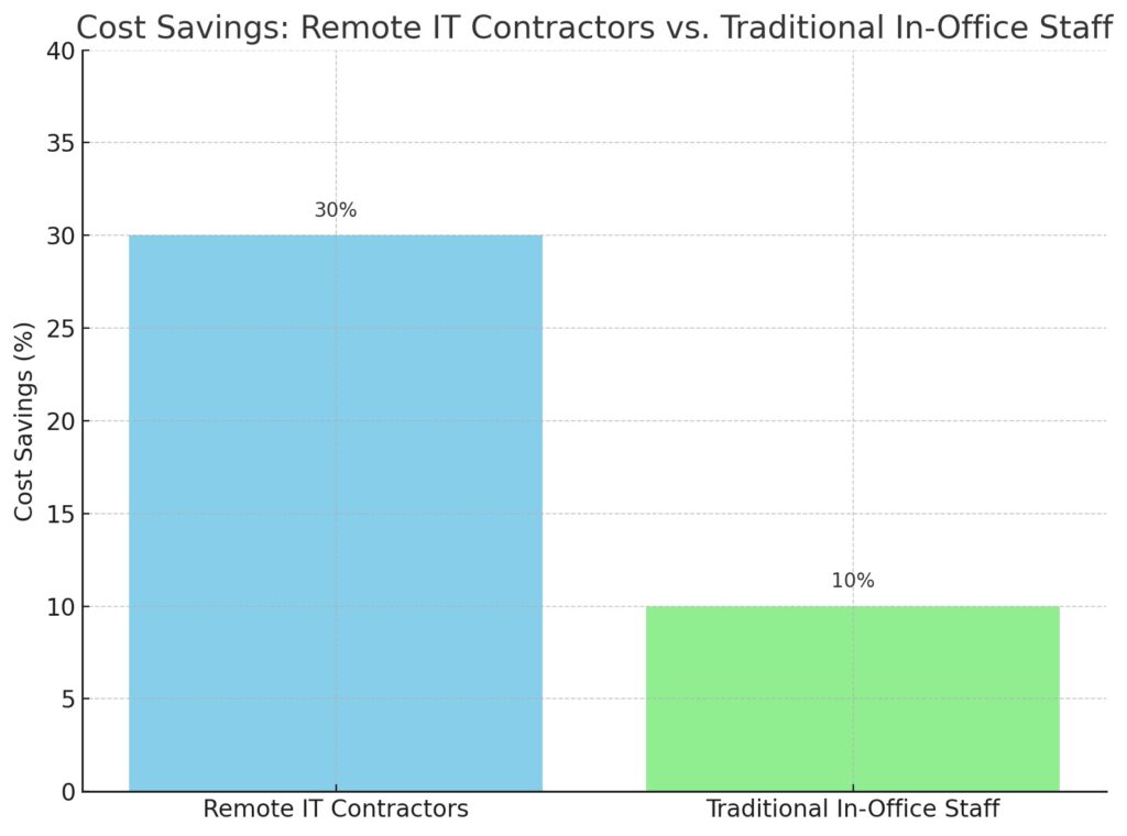 cost savings remote it contractors vs traditional in office staff