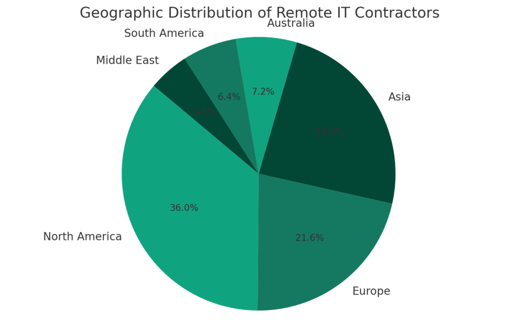 geographic distribution of remote it contractors