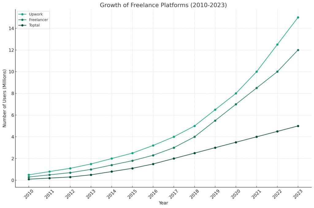 growth of freelance platforms