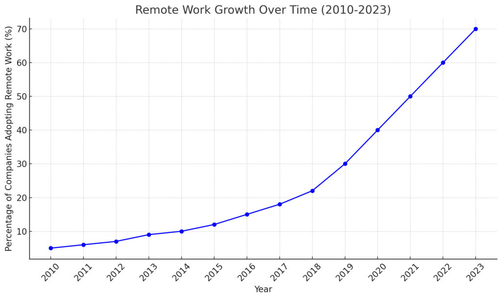 remote work growth over time