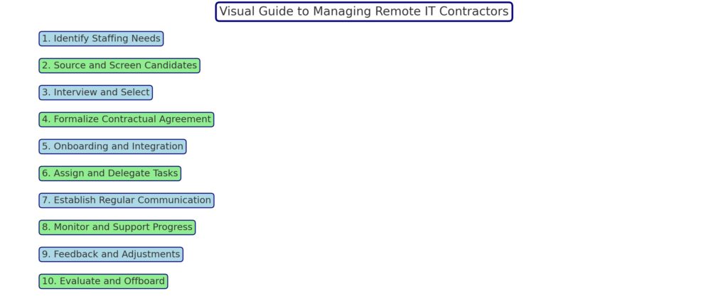 visual guide to managing remote it contractors